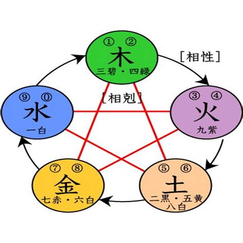 五行相生相剋表